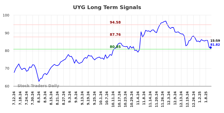 UYG Long Term Analysis for January 13 2025