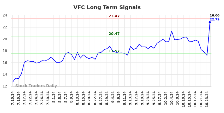 VFC Long Term Analysis for January 13 2025