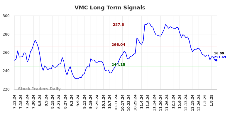 VMC Long Term Analysis for January 13 2025