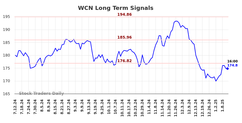 WCN Long Term Analysis for January 13 2025