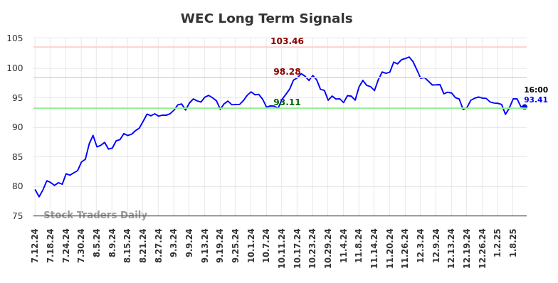 WEC Long Term Analysis for January 13 2025