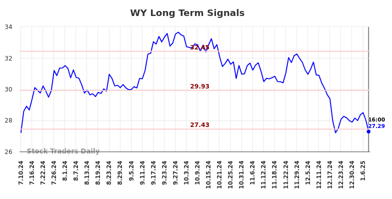 WY Long Term Analysis for January 13 2025