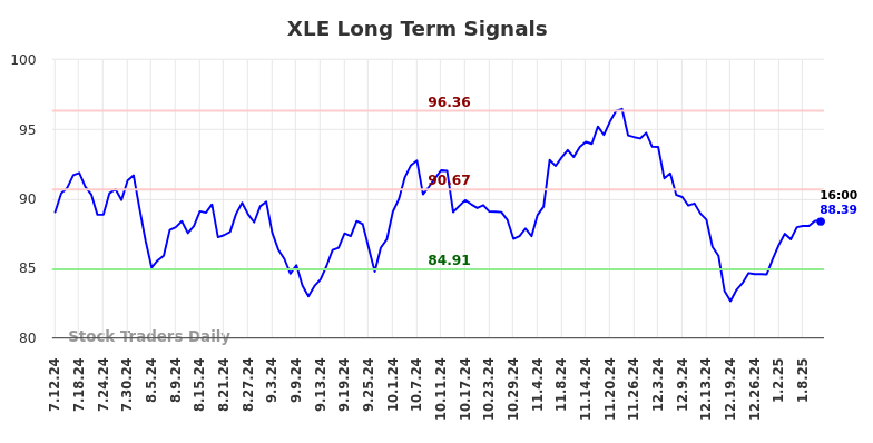 XLE Long Term Analysis for January 13 2025