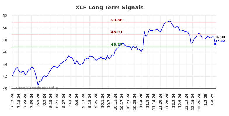 XLF Long Term Analysis for January 13 2025