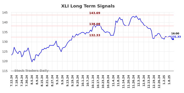 XLI Long Term Analysis for January 13 2025