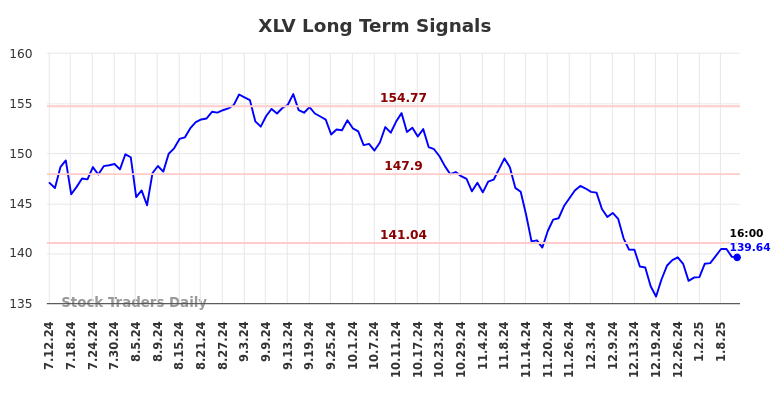 XLV Long Term Analysis for January 13 2025