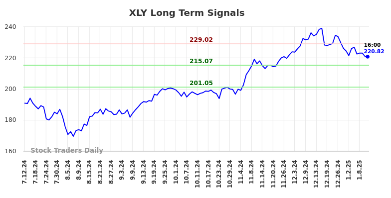 XLY Long Term Analysis for January 13 2025