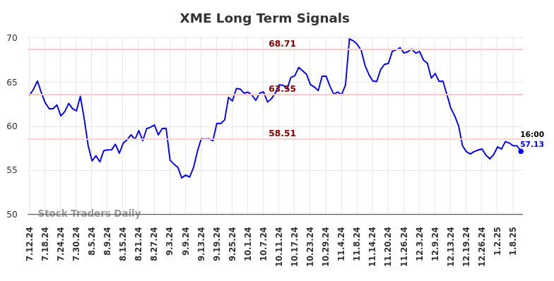 XME Long Term Analysis for January 13 2025