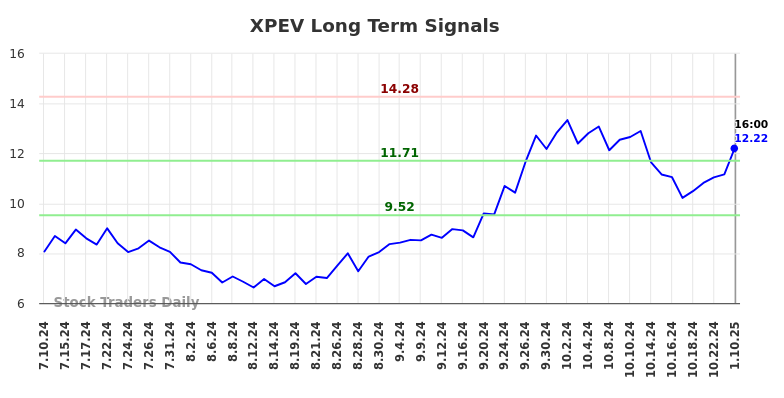 XPEV Long Term Analysis for January 13 2025