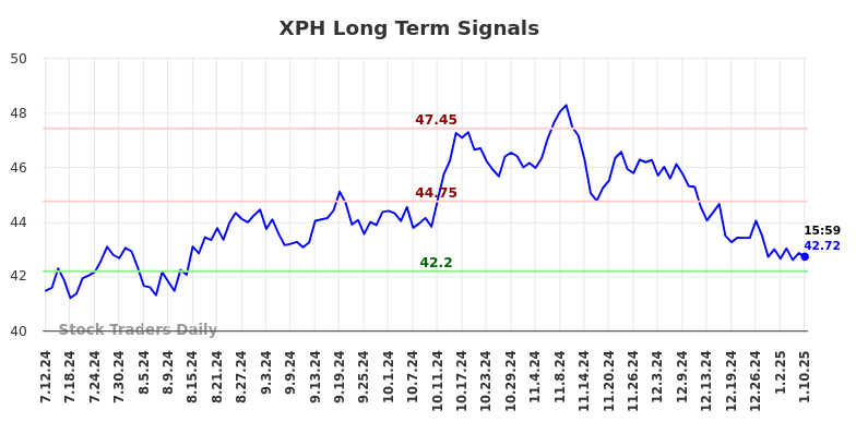 XPH Long Term Analysis for January 13 2025