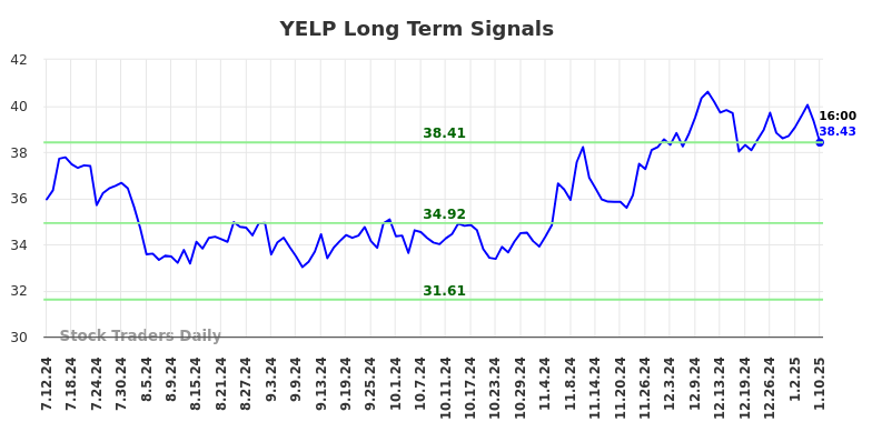 YELP Long Term Analysis for January 13 2025