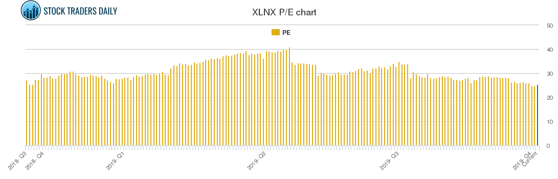 XLNX PE chart