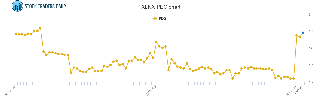 XLNX PEG chart