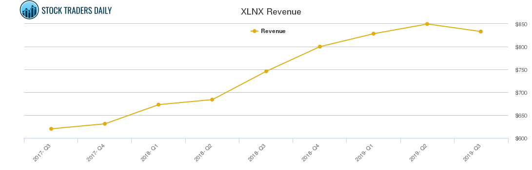 XLNX Revenue chart