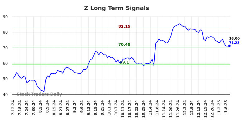 Z Long Term Analysis for January 13 2025