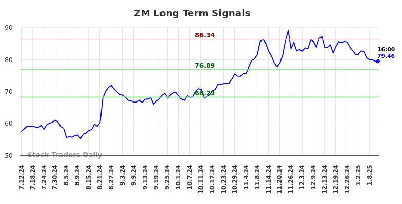 ZM Long Term Analysis for January 13 2025