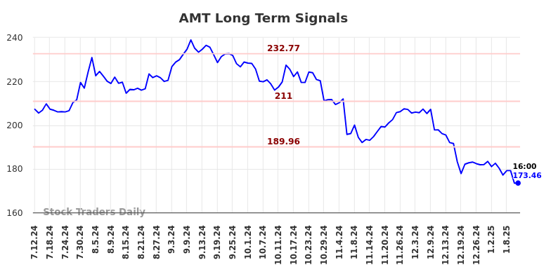 AMT Long Term Analysis for January 13 2025