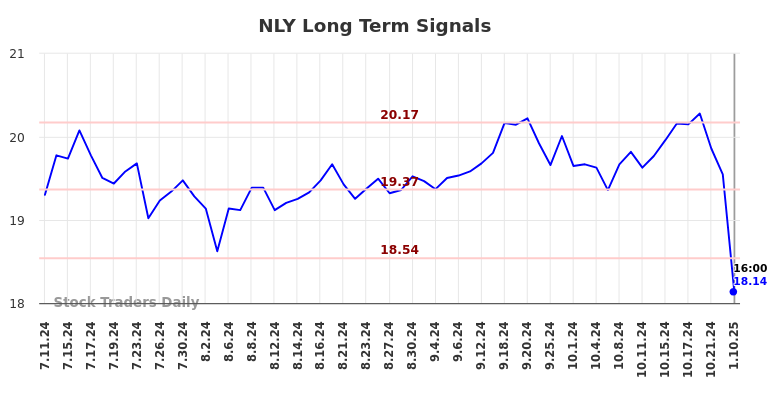 NLY Long Term Analysis for January 13 2025