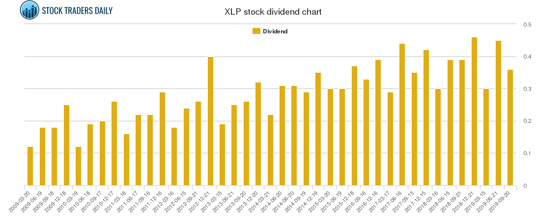 XLP Dividend Chart
