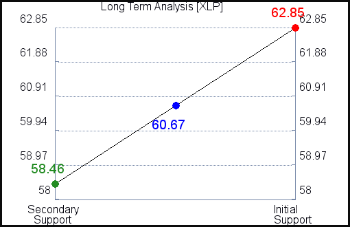 XLP Long Term Analysis