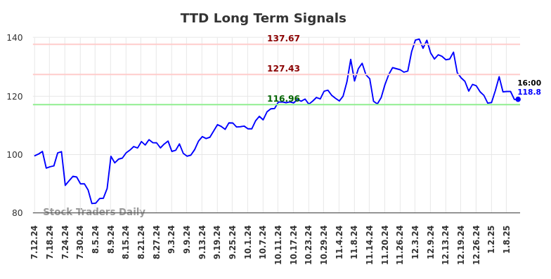 TTD Long Term Analysis for January 13 2025