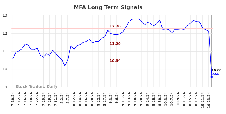 MFA Long Term Analysis for January 13 2025