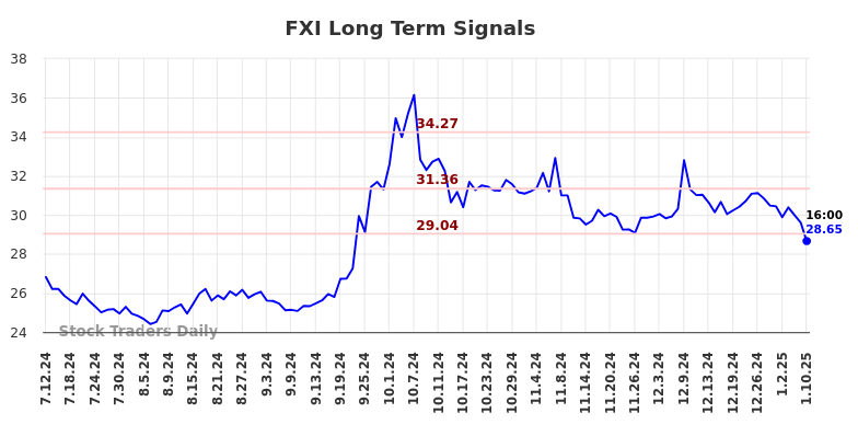 FXI Long Term Analysis for January 13 2025