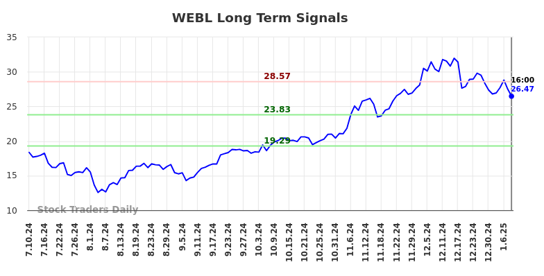 WEBL Long Term Analysis for January 13 2025