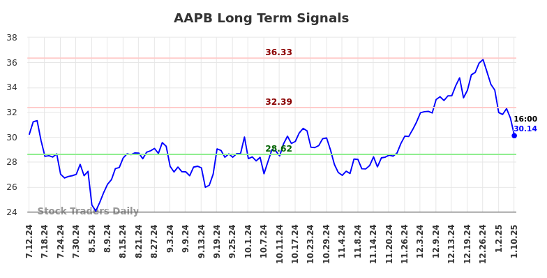 AAPB Long Term Analysis for January 13 2025