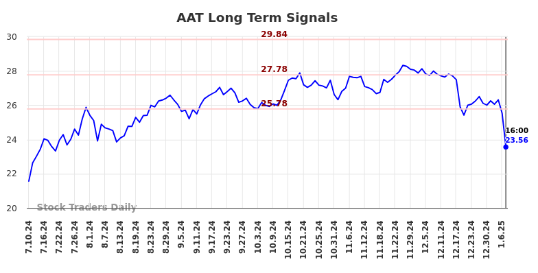 AAT Long Term Analysis for January 13 2025