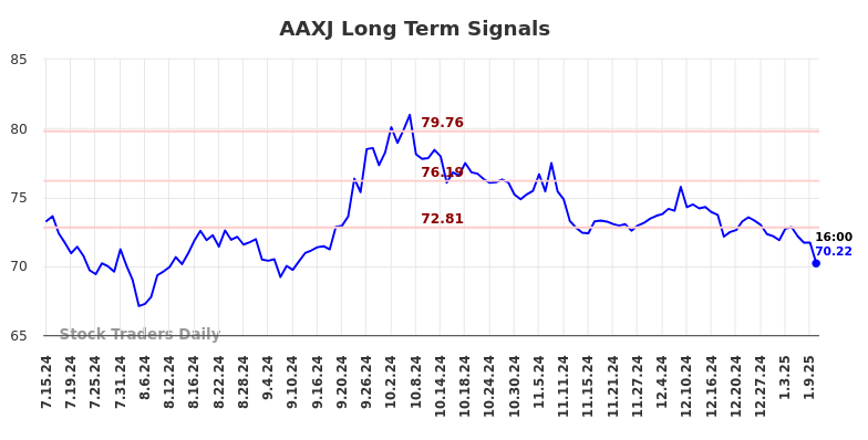 AAXJ Long Term Analysis for January 13 2025