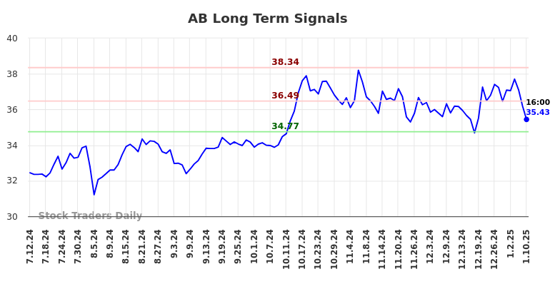 AB Long Term Analysis for January 13 2025