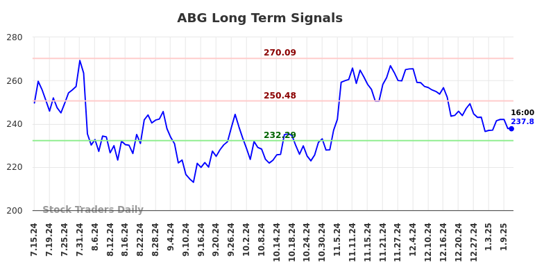 ABG Long Term Analysis for January 13 2025