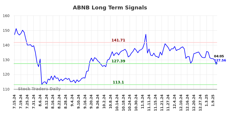 ABNB Long Term Analysis for January 13 2025