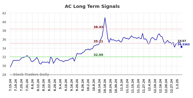 AC Long Term Analysis for January 13 2025