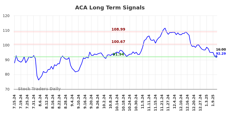 ACA Long Term Analysis for January 13 2025