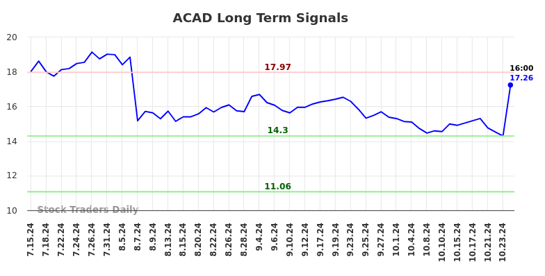 ACAD Long Term Analysis for January 13 2025