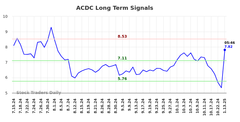 ACDC Long Term Analysis for January 13 2025