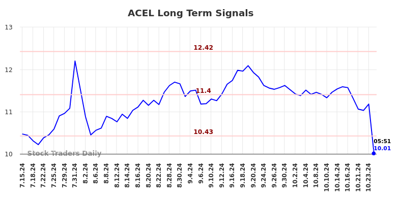 ACEL Long Term Analysis for January 13 2025