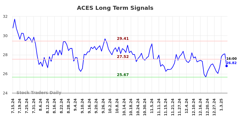 ACES Long Term Analysis for January 13 2025