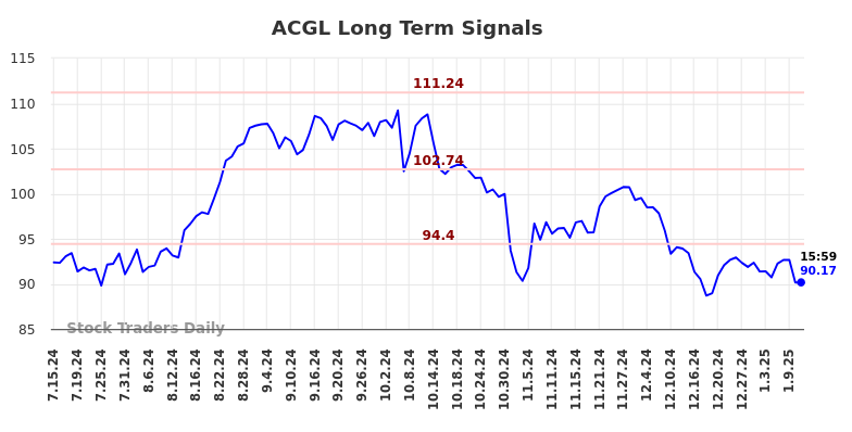 ACGL Long Term Analysis for January 13 2025