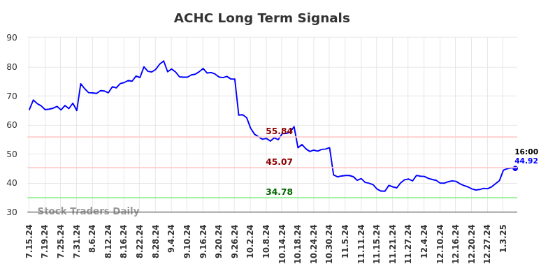 ACHC Long Term Analysis for January 13 2025