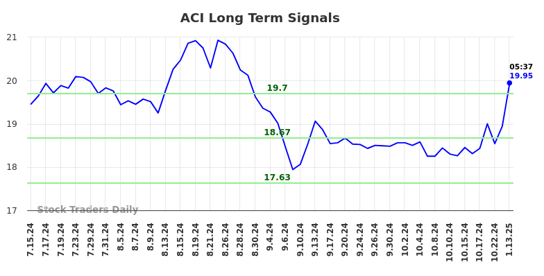 ACI Long Term Analysis for January 13 2025