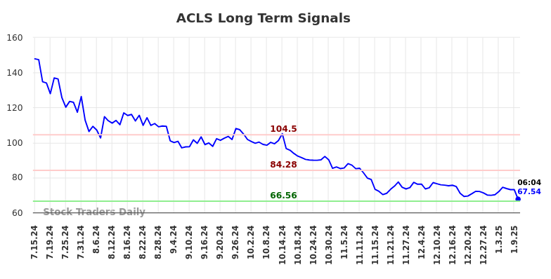 ACLS Long Term Analysis for January 13 2025