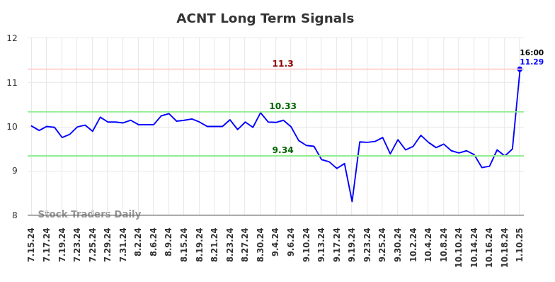 ACNT Long Term Analysis for January 13 2025 ACNT Long Term Analysis for January 13 2025