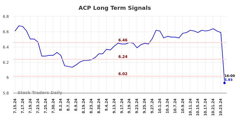 ACP Long Term Analysis for January 13 2025