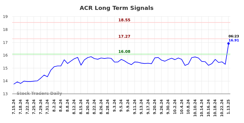 ACR Long Term Analysis for January 13 2025