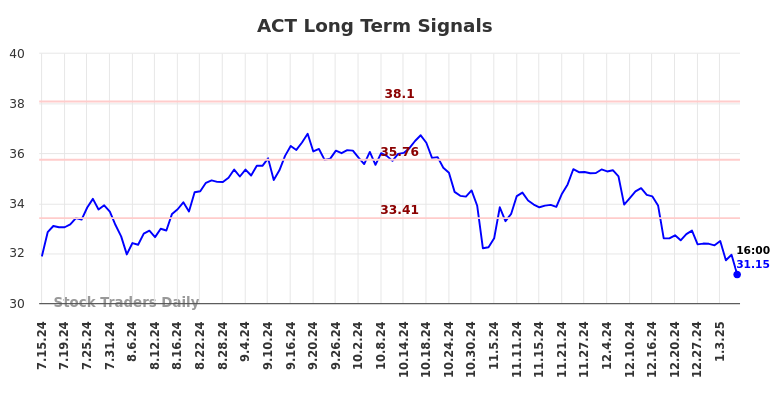ACT Long Term Analysis for January 13 2025 ACT Long Term Analysis for January 13 2025