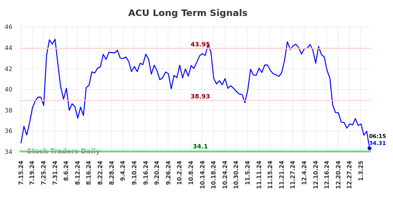 ACU Long Term Analysis for January 13 2025