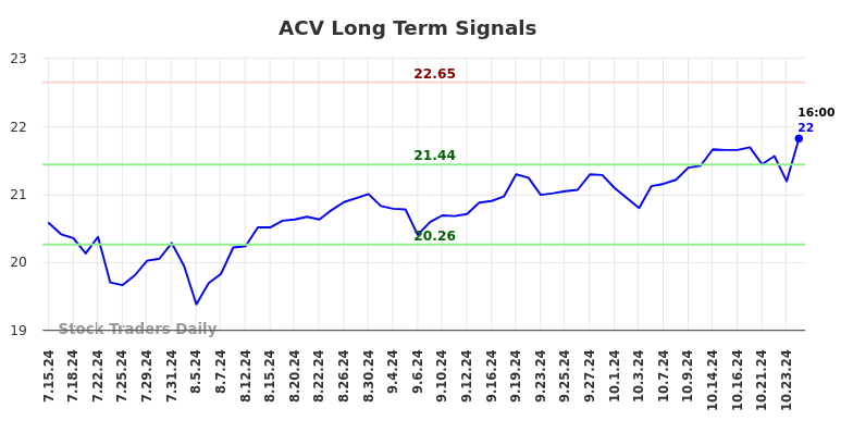 ACV Long Term Analysis for January 13 2025